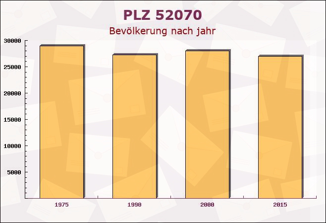 Postleitzahl 52070 Aachen, Nordrhein-Westfalen - Bevölkerung