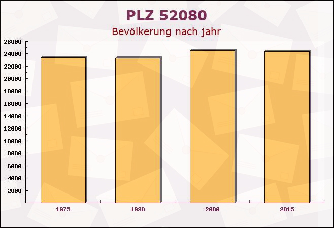 Postleitzahl 52080 Aachen, Nordrhein-Westfalen - Bevölkerung