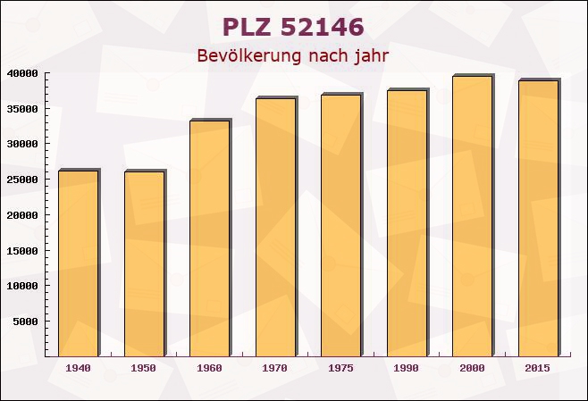 Postleitzahl 52146 Würselen, Nordrhein-Westfalen - Bevölkerung