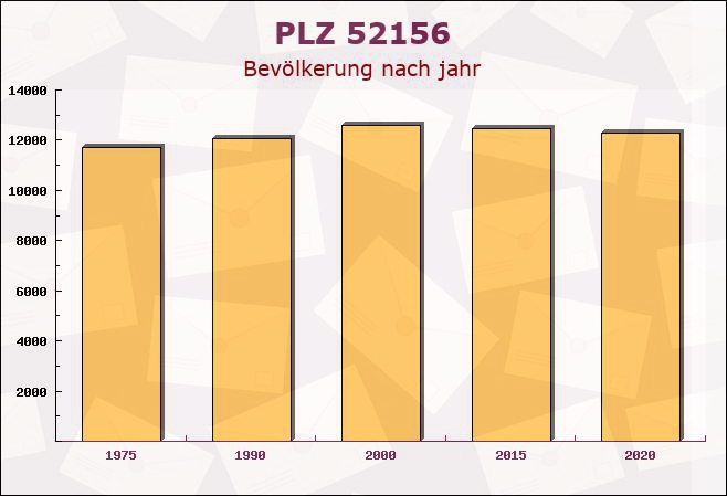 Postleitzahl 52156 Monschau, Nordrhein-Westfalen - Bevölkerung