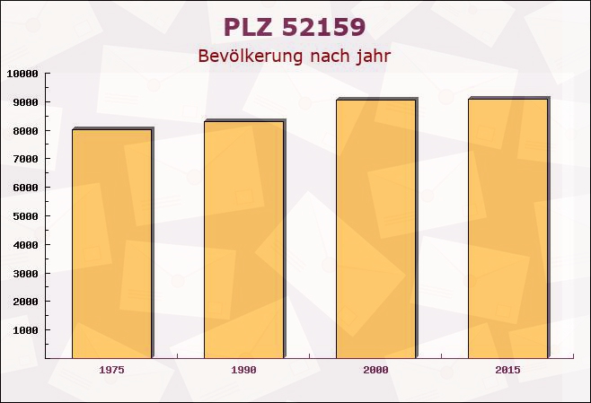 Postleitzahl 52159 Roetgen, Nordrhein-Westfalen - Bevölkerung