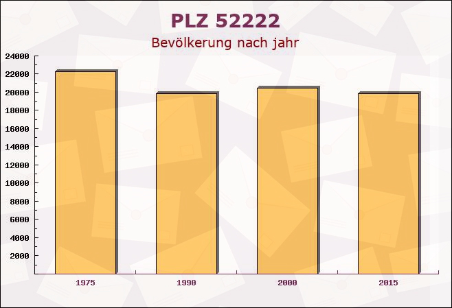 Postleitzahl 52222 Stolberg, Nordrhein-Westfalen - Bevölkerung