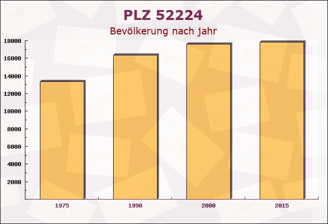 Postleitzahl 52224 Stolberg, Nordrhein-Westfalen - Bevölkerung