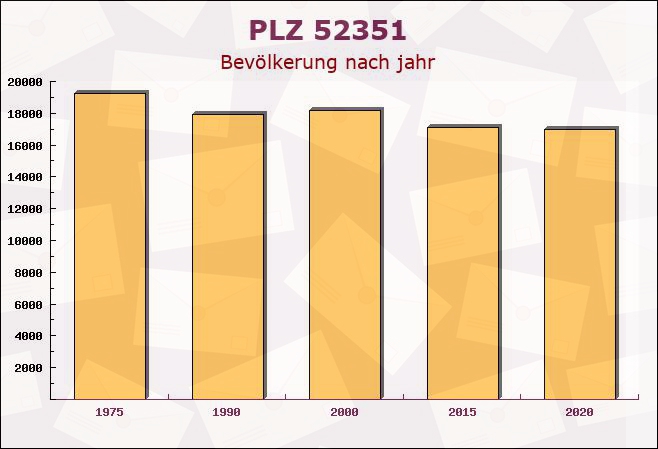 Postleitzahl 52351 Düren, Nordrhein-Westfalen - Bevölkerung