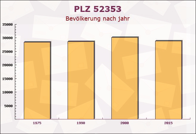 Postleitzahl 52353 Düren, Nordrhein-Westfalen - Bevölkerung