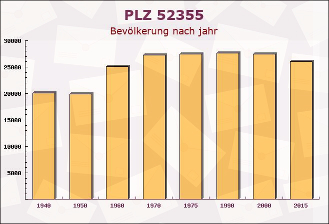 Postleitzahl 52355 Düren, Nordrhein-Westfalen - Bevölkerung