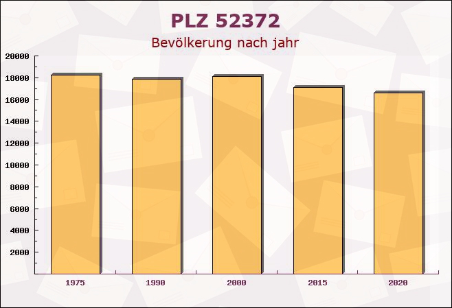 Postleitzahl 52372 Kreuzau, Nordrhein-Westfalen - Bevölkerung