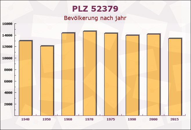 Postleitzahl 52379 Langerwehe, Nordrhein-Westfalen - Bevölkerung