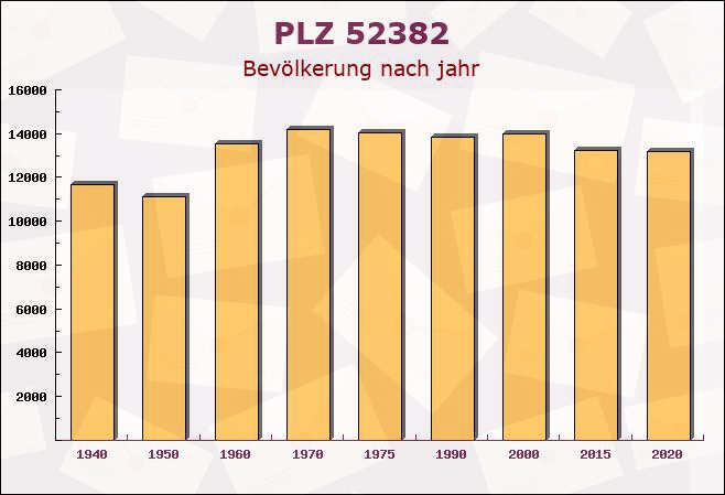 Postleitzahl 52382 Niederzier, Nordrhein-Westfalen - Bevölkerung