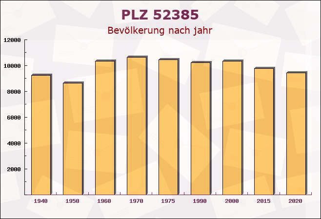 Postleitzahl 52385 Nideggen, Nordrhein-Westfalen - Bevölkerung