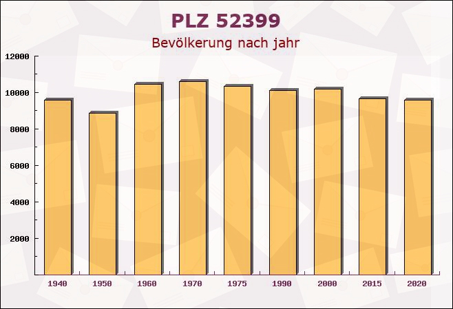 Postleitzahl 52399 Nordrhein-Westfalen - Bevölkerung