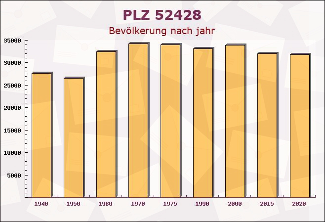 Postleitzahl 52428 Jülich, Nordrhein-Westfalen - Bevölkerung