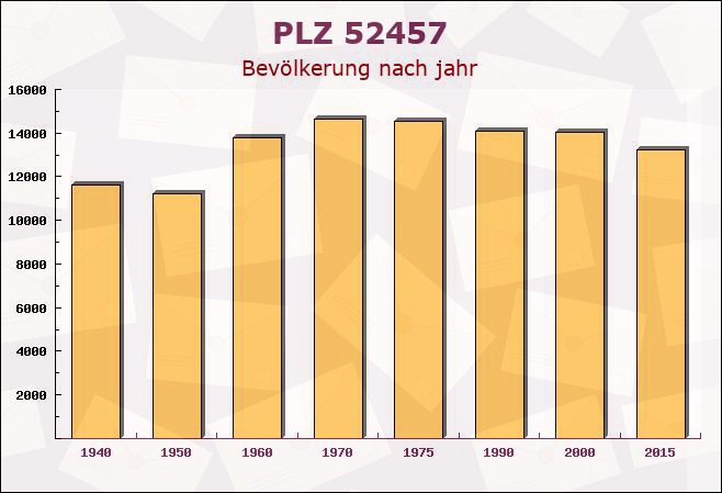 Postleitzahl 52457 Aldenhoven, Nordrhein-Westfalen - Bevölkerung