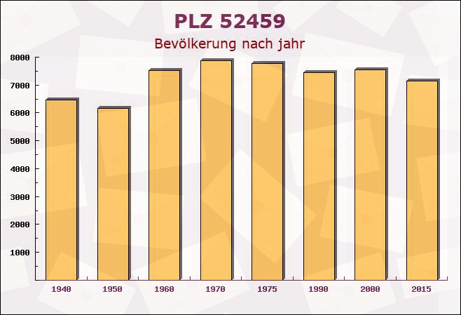 Postleitzahl 52459 Inden, Nordrhein-Westfalen - Bevölkerung