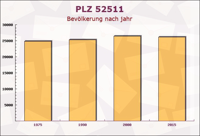 Postleitzahl 52511 Geilenkirchen, Nordrhein-Westfalen - Bevölkerung