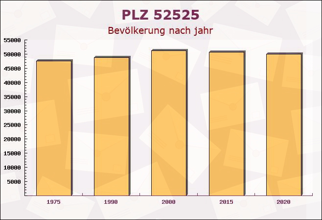 Postleitzahl 52525 Waldfeucht, Nordrhein-Westfalen - Bevölkerung