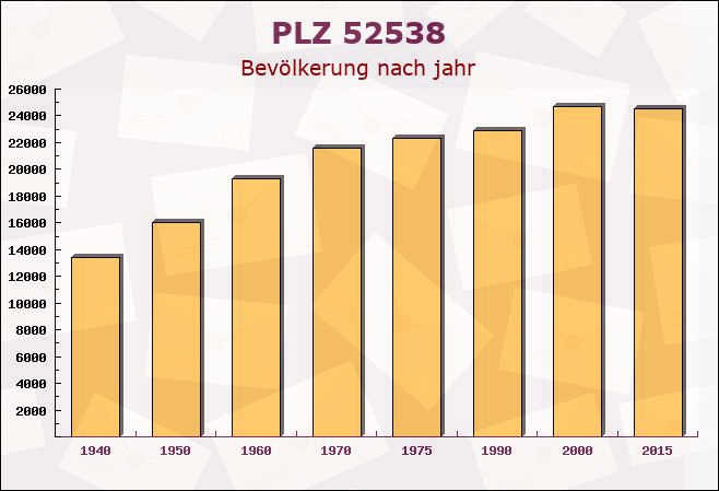 Postleitzahl 52538 Gangelt, Nordrhein-Westfalen - Bevölkerung