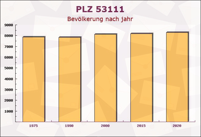 Postleitzahl 53111 Bonn, Nordrhein-Westfalen - Bevölkerung