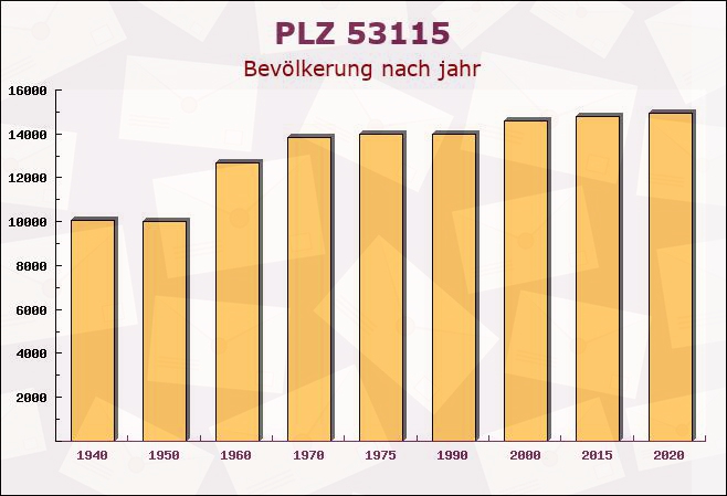 Postleitzahl 53115 Bonn, Nordrhein-Westfalen - Bevölkerung