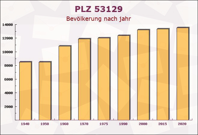 Postleitzahl 53129 Bonn, Nordrhein-Westfalen - Bevölkerung
