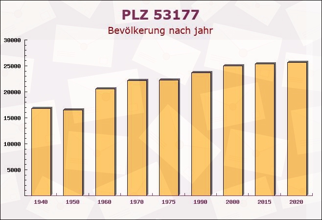 Postleitzahl 53177 Bonn, Nordrhein-Westfalen - Bevölkerung