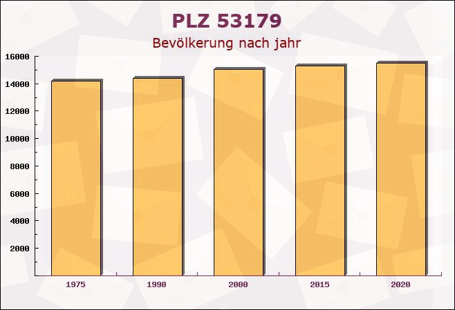 Postleitzahl 53179 Bonn, Nordrhein-Westfalen - Bevölkerung