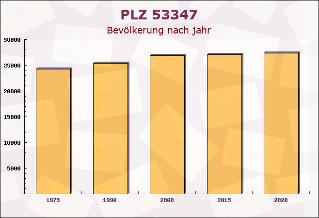 Postleitzahl 53347 Alfter, Nordrhein-Westfalen - Bevölkerung