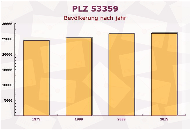 Postleitzahl 53359 Rheinbach, Nordrhein-Westfalen - Bevölkerung