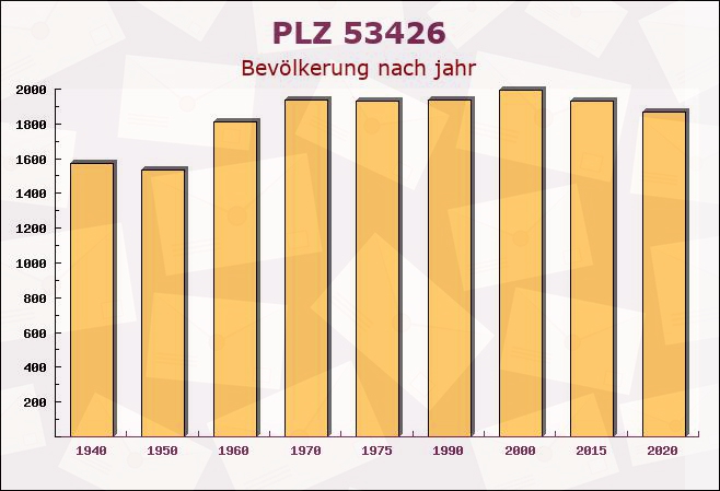 Postleitzahl 53426 Königsfeld, Rheinland-Pfalz - Bevölkerung