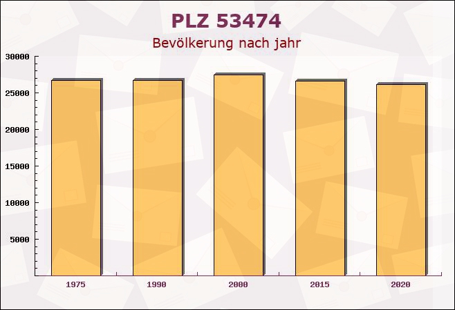 Postleitzahl 53474 Bad Neuenahr-Ahrweiler, Rheinland-Pfalz - Bevölkerung