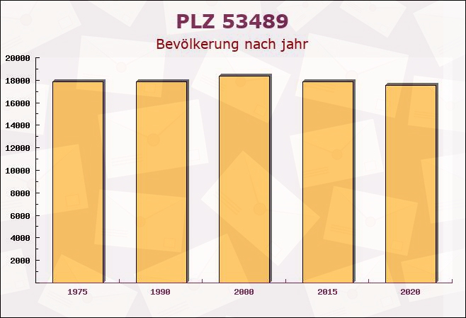 Postleitzahl 53489 Sinzig, Rheinland-Pfalz - Bevölkerung