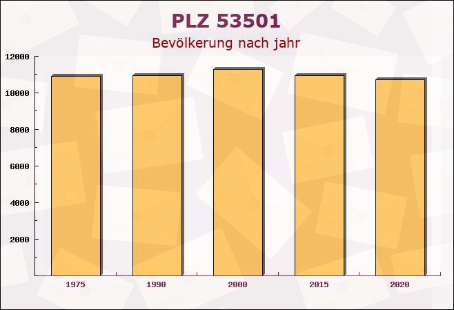 Postleitzahl 53501 Rheinland-Pfalz - Bevölkerung