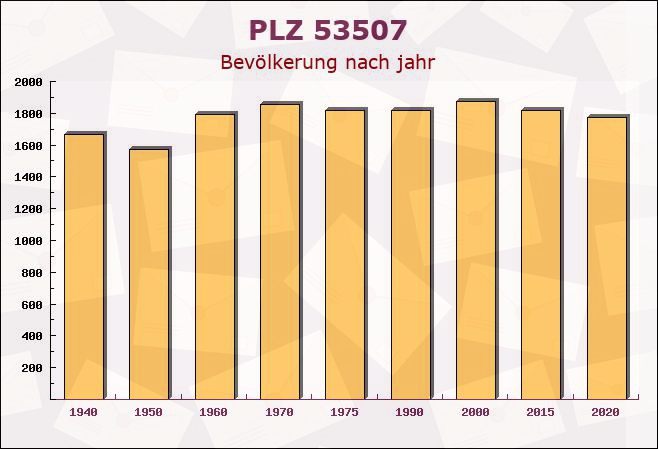 Postleitzahl 53507 Dernau, Rheinland-Pfalz - Bevölkerung