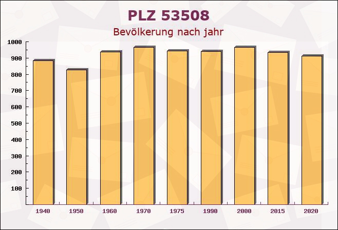 Postleitzahl 53508 Mayschoß, Rheinland-Pfalz - Bevölkerung