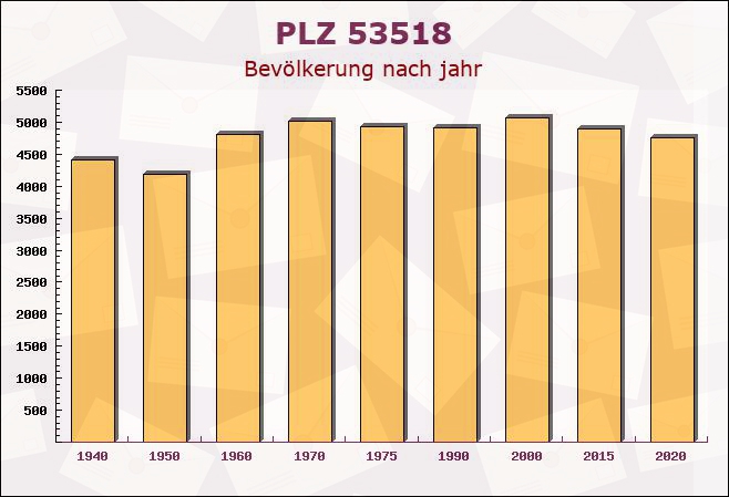 Postleitzahl 53518 Honerath, Rheinland-Pfalz - Bevölkerung