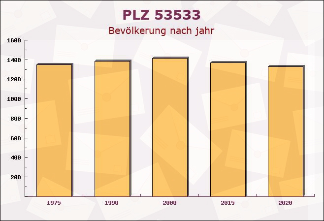 Postleitzahl 53533 Antweiler, Nordrhein-Westfalen - Bevölkerung