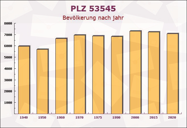 Postleitzahl 53545 Ockenfels, Rheinland-Pfalz - Bevölkerung