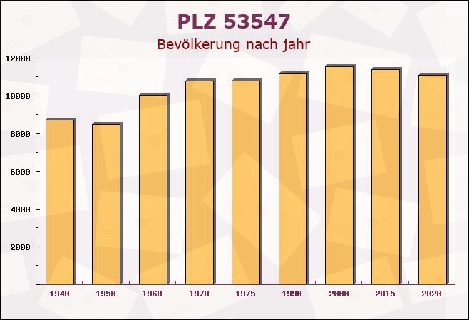 Postleitzahl 53547 Hausen, Rheinland-Pfalz - Bevölkerung