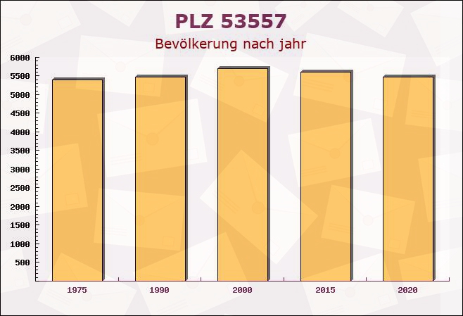 Postleitzahl 53557 Bad Hönningen, Rheinland-Pfalz - Bevölkerung