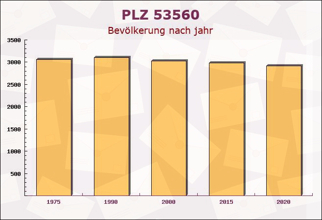 Postleitzahl 53560 Vettelschoß, Rheinland-Pfalz - Bevölkerung