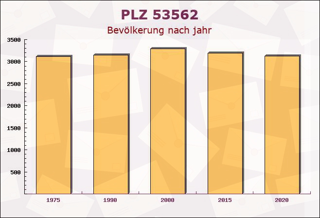 Postleitzahl 53562 Sankt Katharinen, Rheinland-Pfalz - Bevölkerung