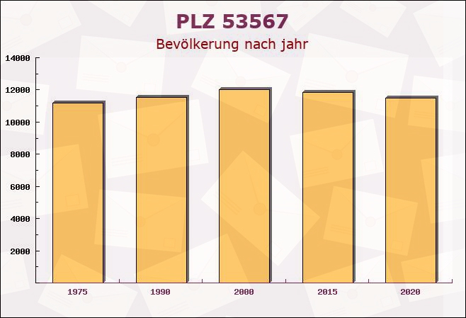 Postleitzahl 53567 Asbach, Rheinland-Pfalz - Bevölkerung