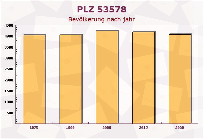 Postleitzahl 53578 Windhagen, Rheinland-Pfalz - Bevölkerung