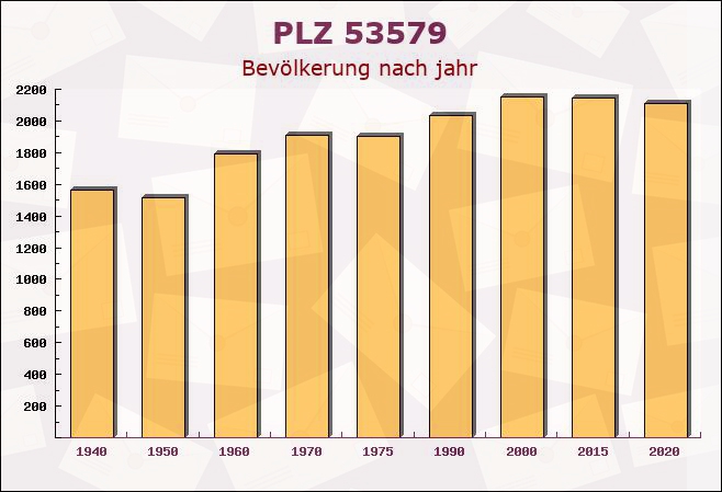 Postleitzahl 53579 Erpel, Rheinland-Pfalz - Bevölkerung