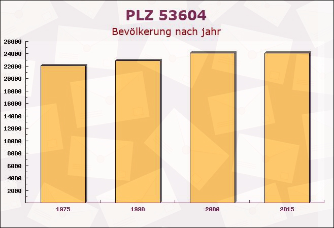 Postleitzahl 53604 Bad Honnef, Nordrhein-Westfalen - Bevölkerung