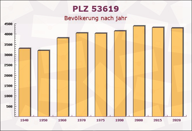 Postleitzahl 53619 Rheinbreitbach, Rheinland-Pfalz - Bevölkerung