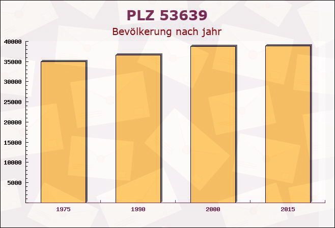 Postleitzahl 53639 Königswinter, Nordrhein-Westfalen - Bevölkerung