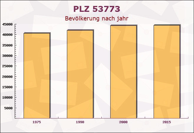 Postleitzahl 53773 Hennef (Sieg), Nordrhein-Westfalen - Bevölkerung