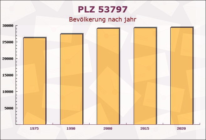 Postleitzahl 53797 Lohmar, Nordrhein-Westfalen - Bevölkerung