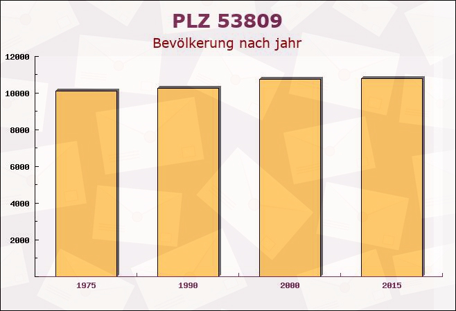 Postleitzahl 53809 Ruppichteroth, Nordrhein-Westfalen - Bevölkerung